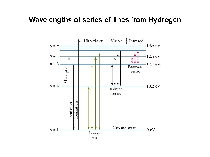 Wavelengths of series of lines from Hydrogen 