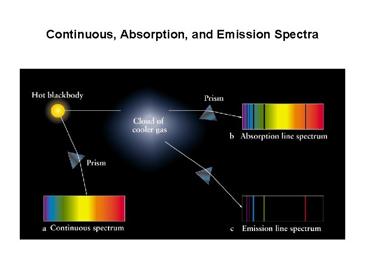 Continuous, Absorption, and Emission Spectra 