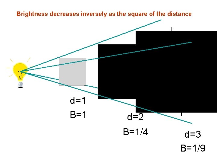 Brightness decreases inversely as the square of the distance d=1 B=1 d=2 B=1/4 d=3