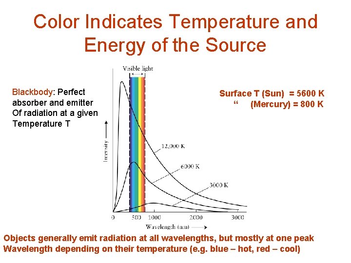 Color Indicates Temperature and Energy of the Source Blackbody: Perfect absorber and emitter Of