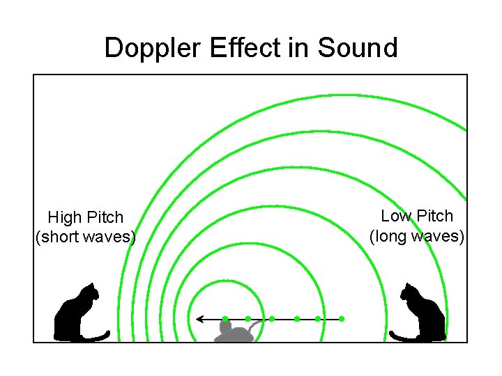 Doppler Effect in Sound High Pitch (short waves) Low Pitch (long waves) 