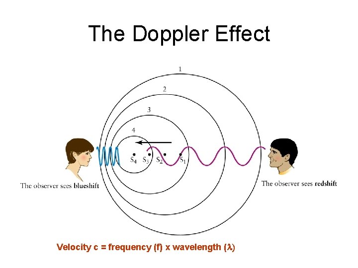The Doppler Effect Velocity c = frequency (f) x wavelength (l) 
