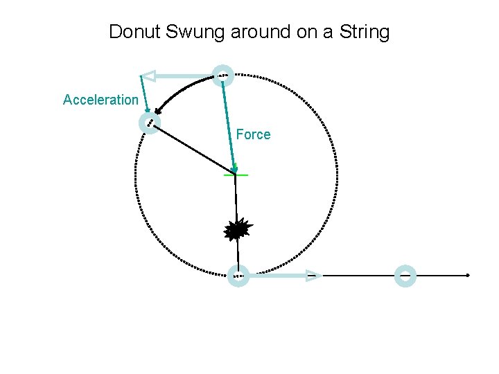 Donut Swung around on a String Acceleration Force 