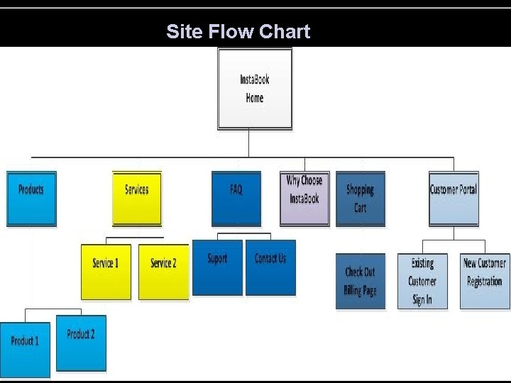 Site Flow Chart 10 Team Neutronium 