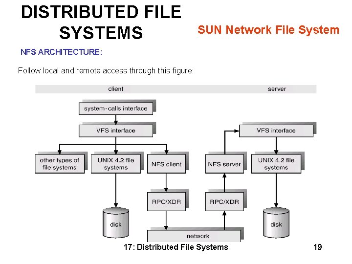 DISTRIBUTED FILE SYSTEMS SUN Network File System NFS ARCHITECTURE: Follow local and remote access DISTRIBUTED FILE SYSTEMS SUN Network File System NFS ARCHITECTURE: Follow local and remote access