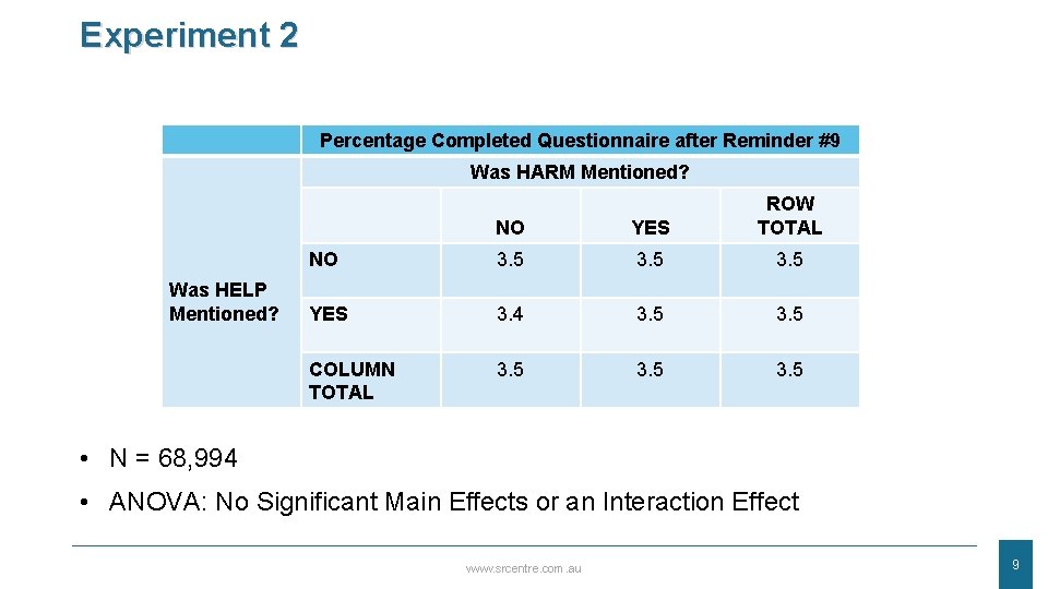 Experiment 2 Percentage Completed Questionnaire after Reminder #9 Was HARM Mentioned? Was HELP Mentioned?