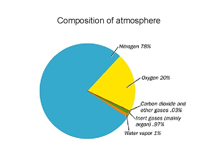 Composition of atmosphere 