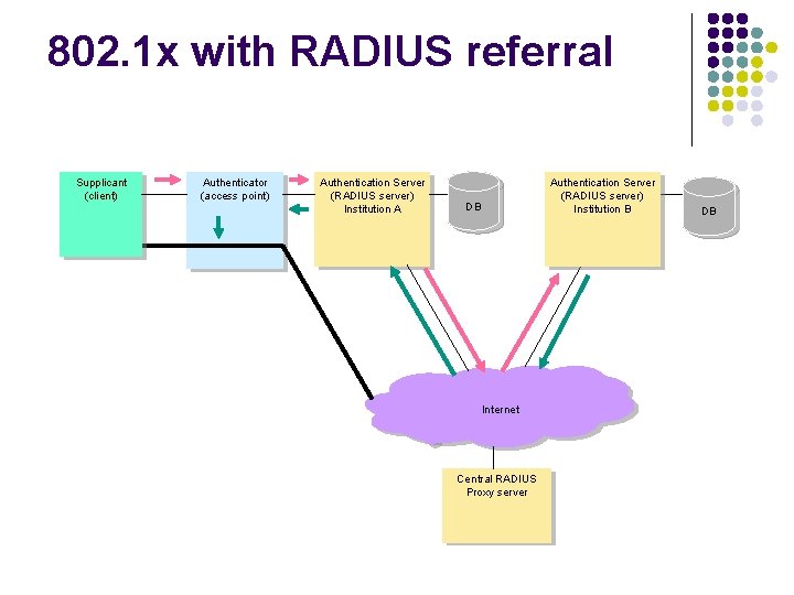 802. 1 x with RADIUS referral Supplicant (client) Authenticator (access point) Authentication Server (RADIUS