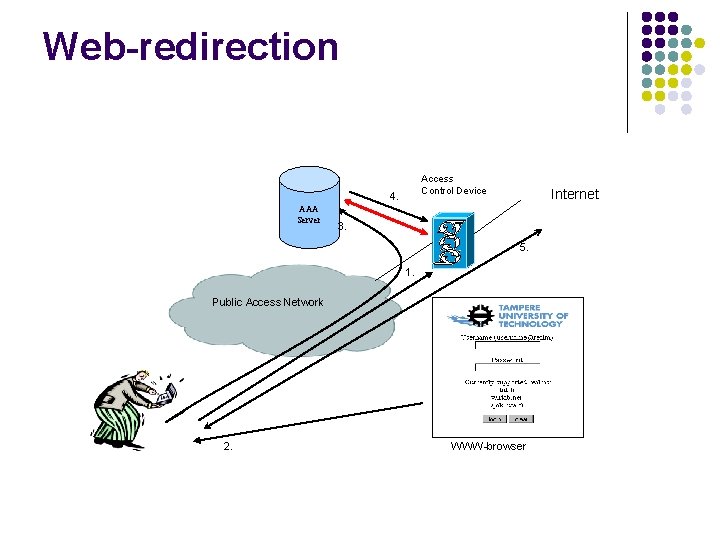 Web-redirection Access Control Device 4. AAA Server Internet 3. 5. 1. Public Access Network