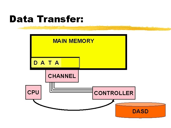 Data Transfer: MAIN MEMORY DBUFFER A T A CHANNEL CPU CONTROLLER DASD 