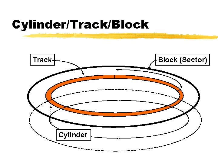 Cylinder/Track/Block Track Block (Sector) Cylinder 