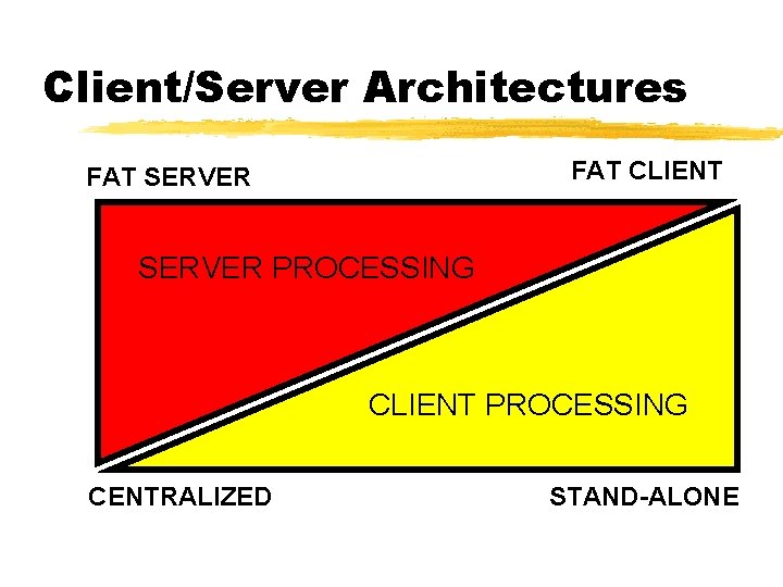 Client/Server Architectures FAT CLIENT FAT SERVER PROCESSING CLIENT PROCESSING CENTRALIZED STAND-ALONE 