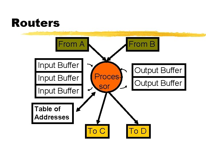 Routers From A From B Input Buffer Processor Output Buffer Table of Addresses To