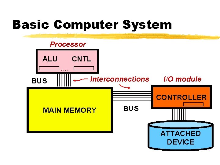 Basic Computer System Processor ALU CNTL. . . BUS Interconnections I/O module CONTROLLER MAIN