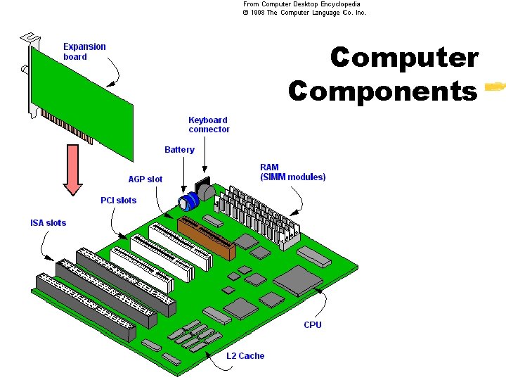 Computer Components Computer Components