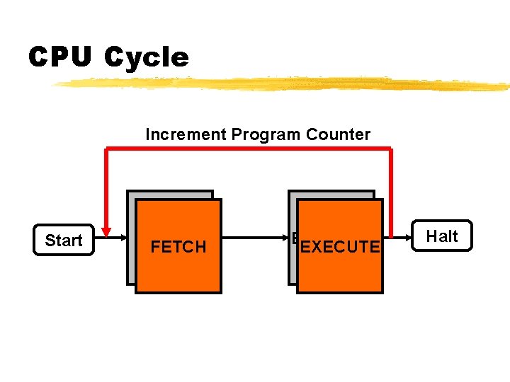 CPU Cycle Increment Program Counter Start FETCH EXECUTE Halt 