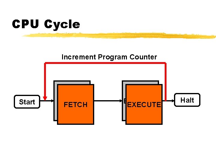 CPU Cycle Increment Program Counter Start FETCH EXECUTE Halt CPU Cycle Increment Program Counter Start FETCH EXECUTE Halt