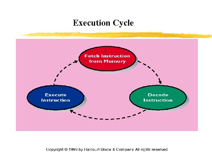 Execution Cycle Execution Cycle