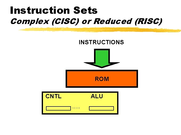 Instruction Sets Complex (CISC) or Reduced (RISC) INSTRUCTIONS ROM CNTL ALU. . . 