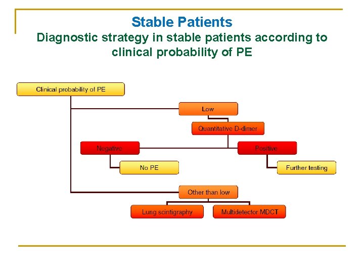 Stable Patients Diagnostic strategy in stable patients according to clinical probability of PE 