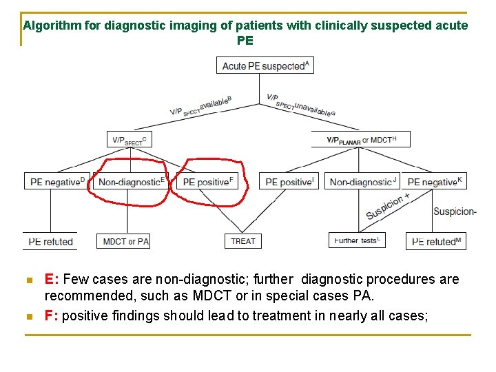 Algorithm for diagnostic imaging of patients with clinically suspected acute PE n n E: