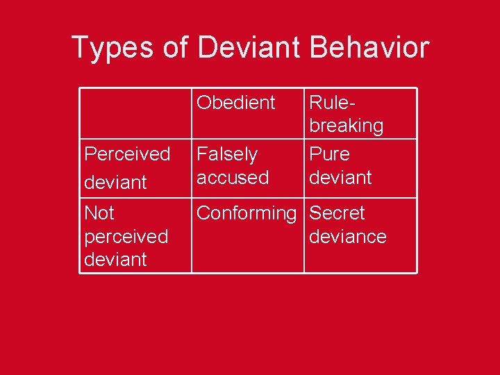 Types of Deviant Behavior Obedient Rulebreaking Pure deviant Perceived deviant Falsely accused Not perceived