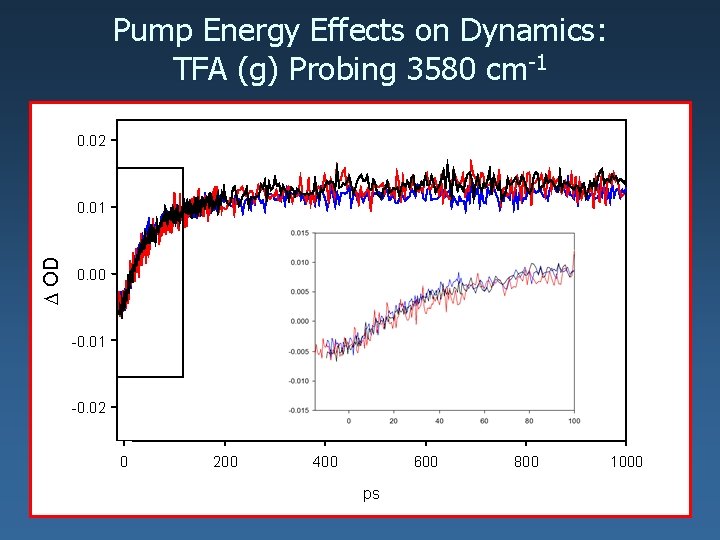 Pump Energy Effects on Dynamics: TFA (g) Probing 3580 cm-1 0. 02 D OD