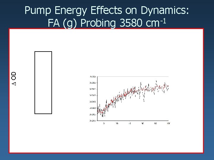 D OD Pump Energy Effects on Dynamics: FA (g) Probing 3580 cm-1 Pump Energy