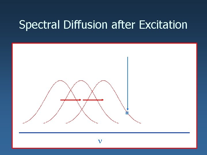 Spectral Diffusion after Excitation * n 