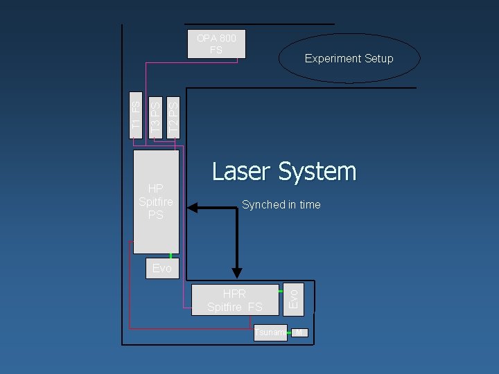 Experiment Setup T 2 PS T 3 PS HP Spitfire PS Laser System Synched