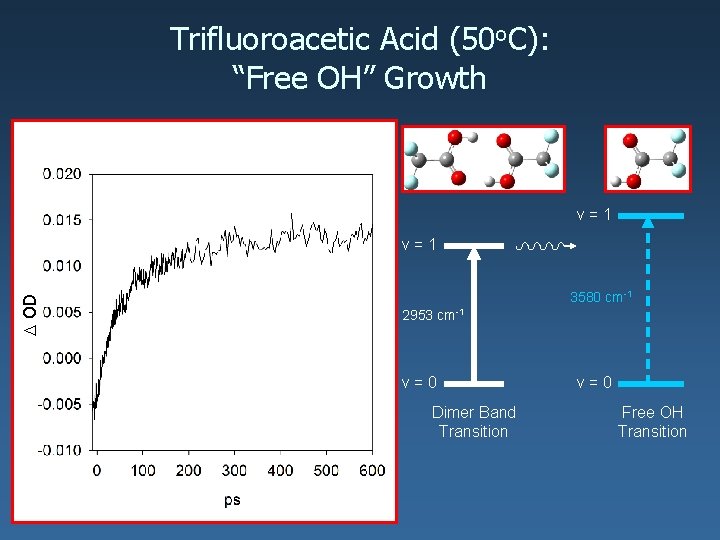 Trifluoroacetic Acid (50 o. C): “Free OH” Growth v=1 D OD 3580 cm-1 2953