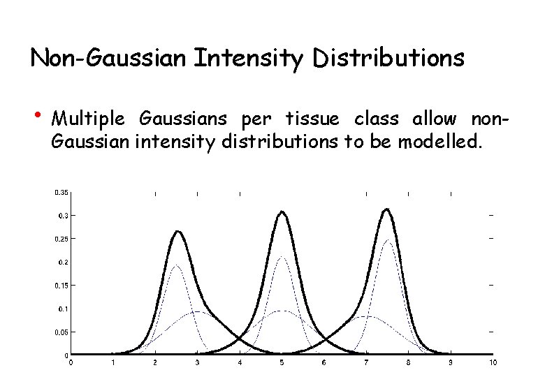 Non-Gaussian Intensity Distributions • Multiple Gaussians per tissue class allow non. Gaussian intensity distributions