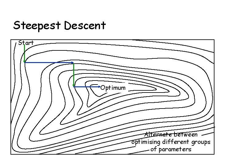 Steepest Descent Start Optimum Alternate between optimising different groups of parameters 
