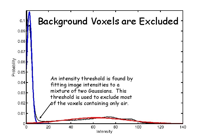 Background Voxels are Excluded An intensity threshold is found by fitting image intensities to