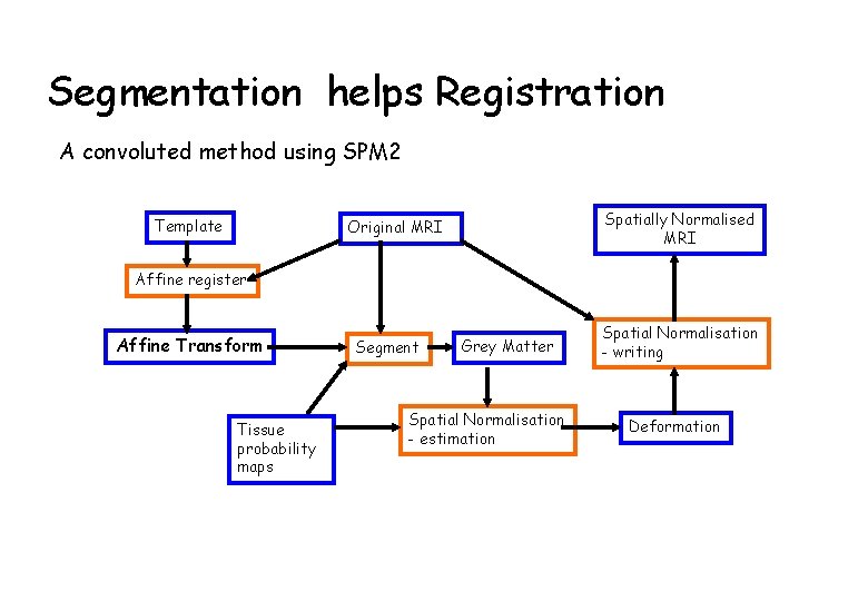 Segmentation helps Registration A convoluted method using SPM 2 Template Spatially Normalised MRI Original