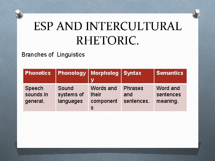 ESP AND INTERCULTURAL RHETORIC. Branches of Linguistics Phonetics Phonology Morpholog Syntax y Semantics Speech