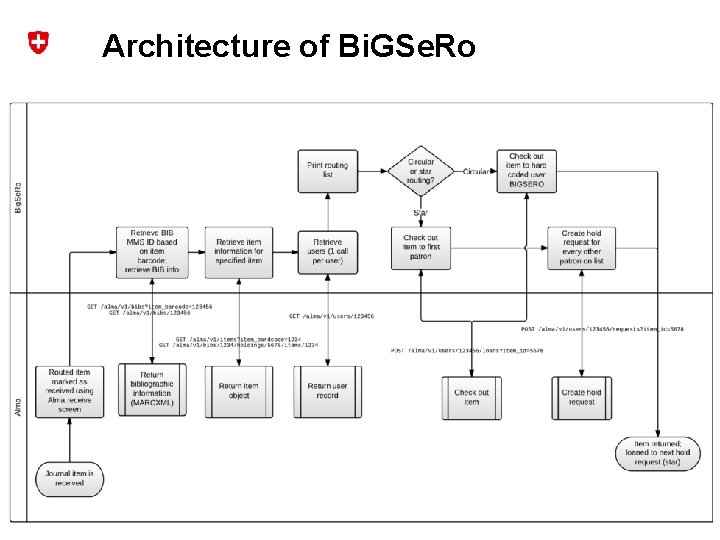 Architecture of Bi. GSe. Ro Generalsekretariat VBS Kommunikation VBS 12 
