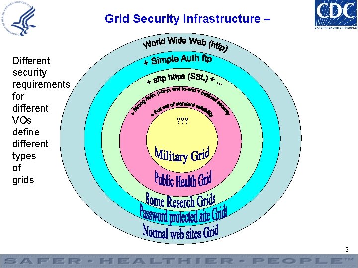 Grid Security Infrastructure – Different security requirements for different VOs define different types of