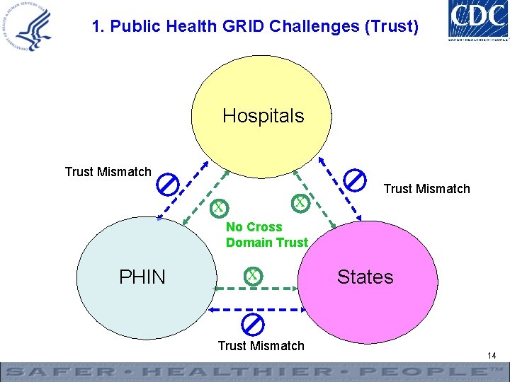 1. Public Health GRID Challenges (Trust) Hospitals Trust Mismatch X X Trust Mismatch No