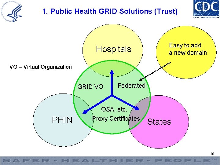 1. Public Health GRID Solutions (Trust) Hospitals Easy to add a new domain VO