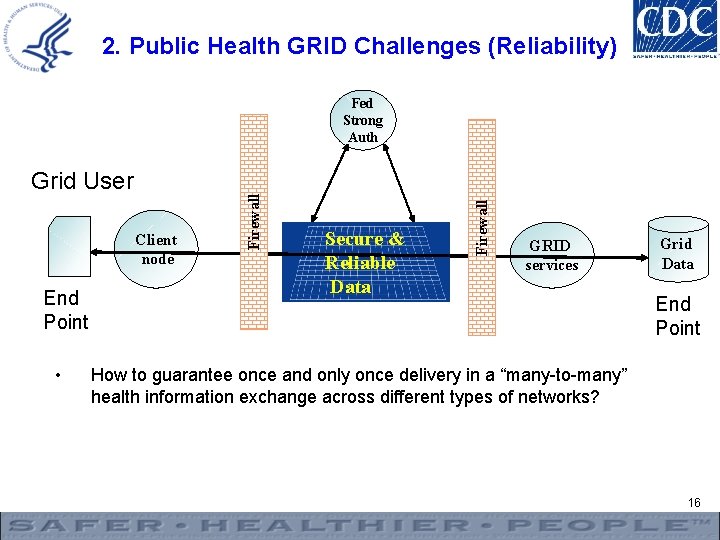 2. Public Health GRID Challenges (Reliability) Client node End Point Secure & Reliable Data