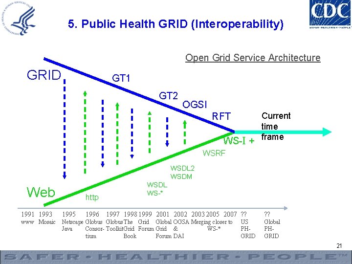 5. Public Health GRID (Interoperability) Open Grid Service Architecture GRID GT 1 GT 2