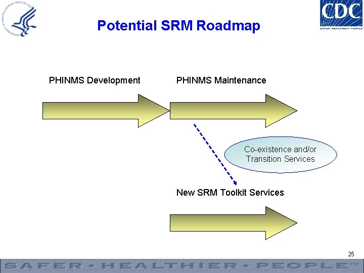 Potential SRM Roadmap PHINMS Development PHINMS Maintenance Co-existence and/or Transition Services New SRM Toolkit
