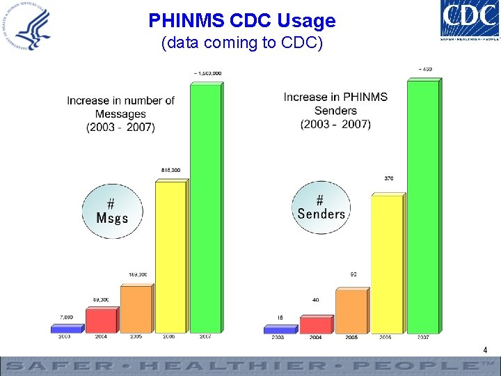 PHINMS CDC Usage (data coming to CDC) 4 