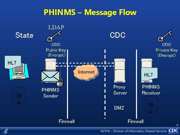 PHINMS – Message Flow LDAP State CDC Public Key (Encrypt) CDC Private Key (Decrypt)
