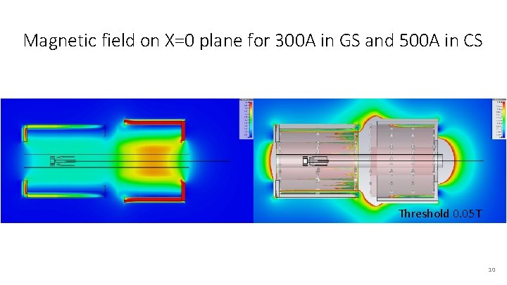 Magnetic field on X=0 plane for 300 A in GS and 500 A in