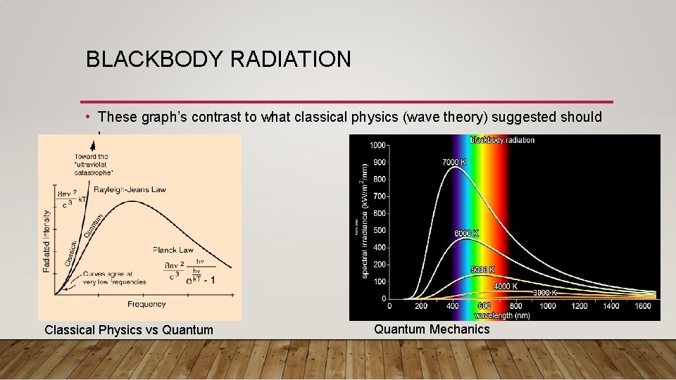 BLACKBODY RADIATION • These graph’s contrast to what classical physics (wave theory) suggested should