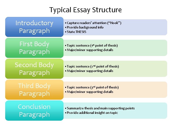 Essay Structure Typical Structure Introductory Paragraph • Capture readers’ attention (“Hook”) • Provide background