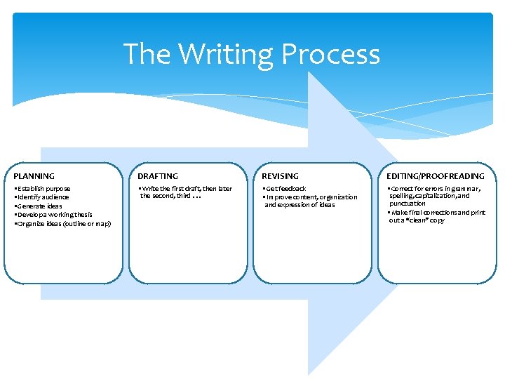 The Writing Process PLANNING DRAFTING REVISING EDITING/PROOFREADING • Establish purpose • Identify audience •