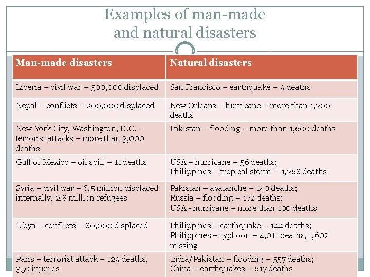 Examples of man-made and natural disasters Man-made disasters Natural disasters Liberia – civil war